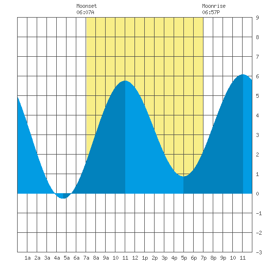 Point Arena tide chart for Thursday, September 28, 2023