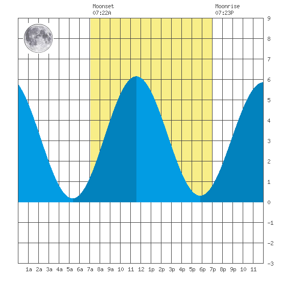 Point Arena tide chart for Friday, September 29, 2023
