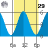 Point Arena tide chart for Friday, September 29, 2023