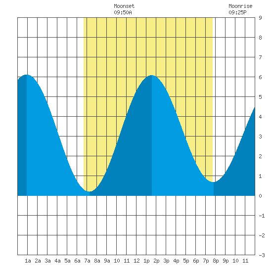 Point Arena tide chart for Saturday, September 2, 2023