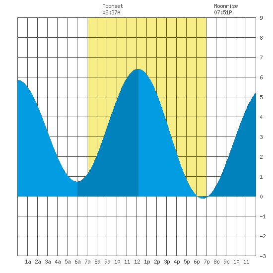 Point Arena tide chart for Saturday, September 30, 2023
