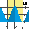 Point Arena tide chart for Saturday, September 30, 2023