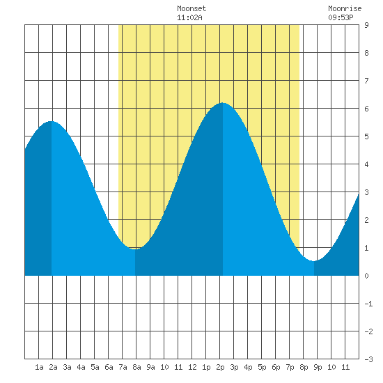 Point Arena tide chart for Sunday, September 3, 2023