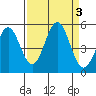 Point Arena tide chart for Sunday, September 3, 2023