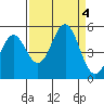 Point Arena tide chart for Monday, September 4, 2023