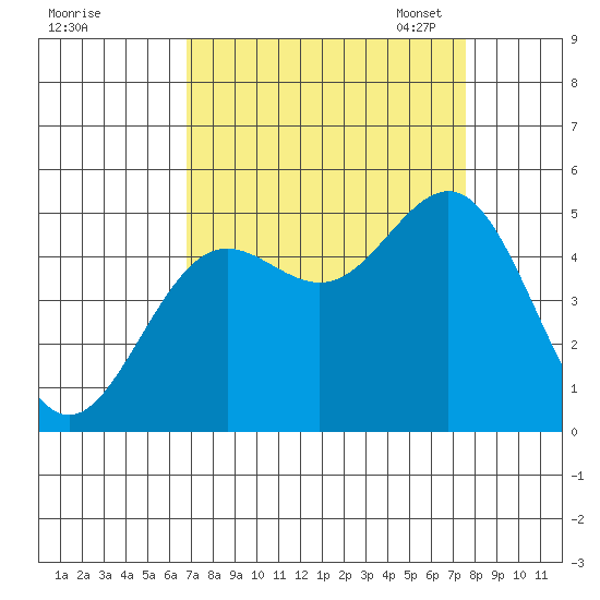 Point Arena tide chart for Friday, September 8, 2023