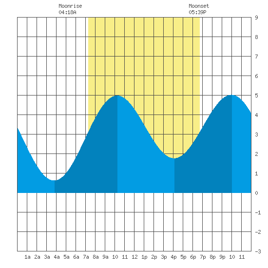 Point Arena tide chart for Wednesday, October 11, 2023