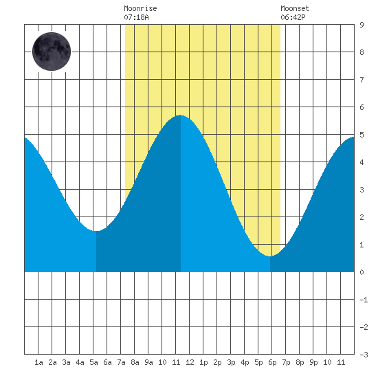 Point Arena tide chart for Saturday, October 14, 2023