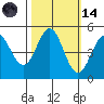 Point Arena tide chart for Saturday, October 14, 2023