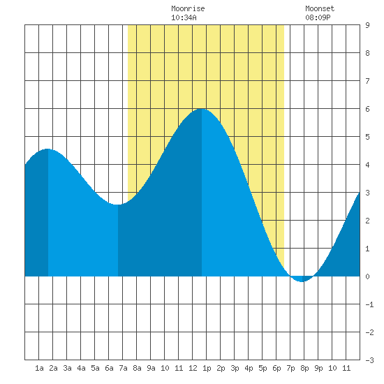 Point Arena tide chart for Tuesday, October 17, 2023