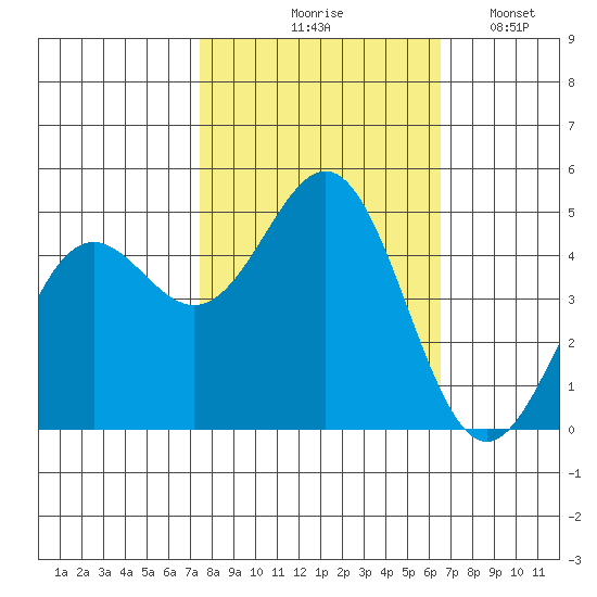 Point Arena tide chart for Wednesday, October 18, 2023