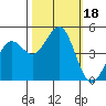 Point Arena tide chart for Wednesday, October 18, 2023