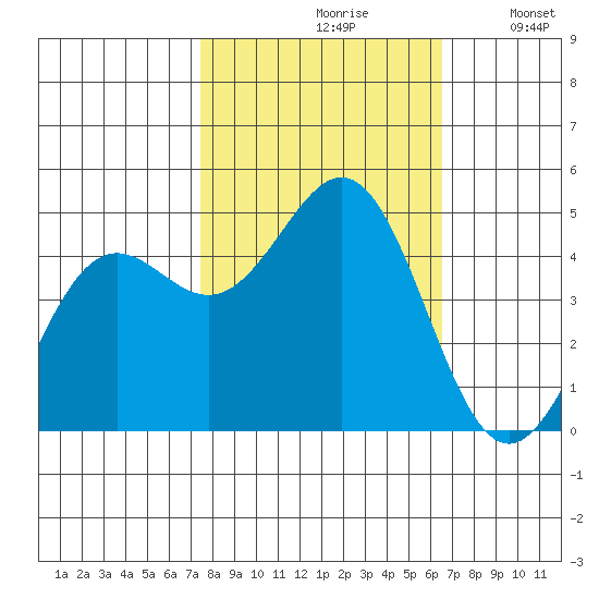 Point Arena tide chart for Thursday, October 19, 2023