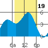 Point Arena tide chart for Thursday, October 19, 2023