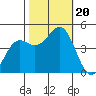 Point Arena tide chart for Friday, October 20, 2023