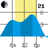 Point Arena tide chart for Saturday, October 21, 2023