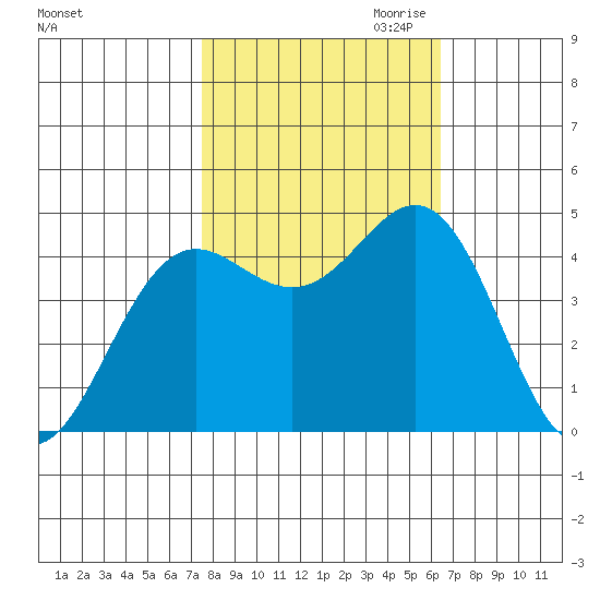 Point Arena tide chart for Sunday, October 22, 2023