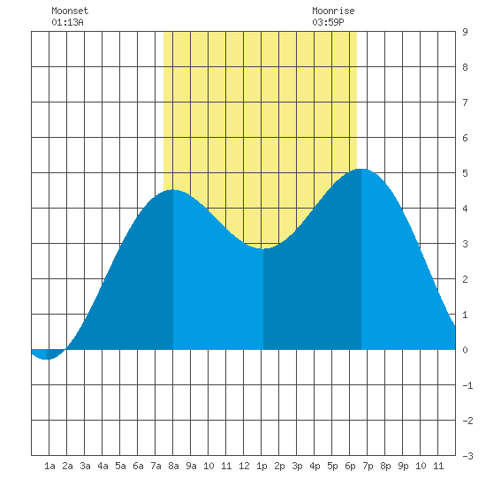 Point Arena tide chart for Monday, October 23, 2023