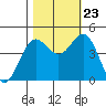 Point Arena tide chart for Monday, October 23, 2023