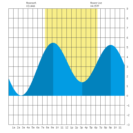 Point Arena tide chart for Wednesday, October 25, 2023