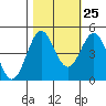 Point Arena tide chart for Wednesday, October 25, 2023
