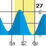 Point Arena tide chart for Friday, October 27, 2023