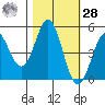 Point Arena tide chart for Saturday, October 28, 2023