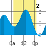 Point Arena tide chart for Monday, October 2, 2023