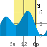 Point Arena tide chart for Tuesday, October 3, 2023