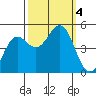 Point Arena tide chart for Wednesday, October 4, 2023
