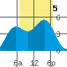Point Arena tide chart for Thursday, October 5, 2023