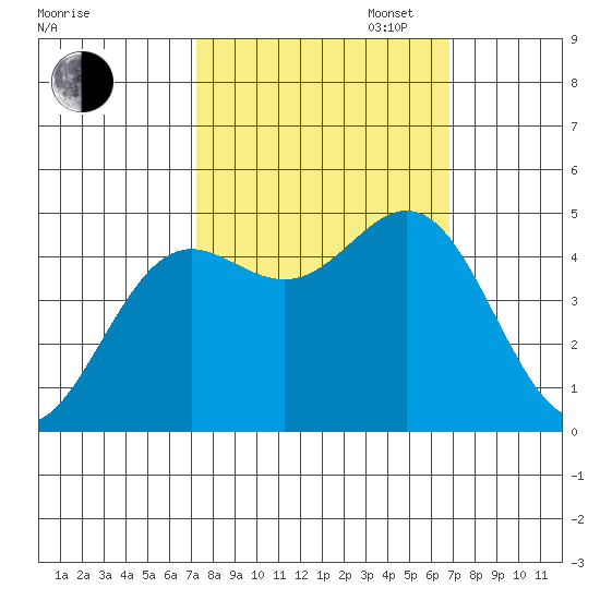 Point Arena tide chart for Friday, October 6, 2023
