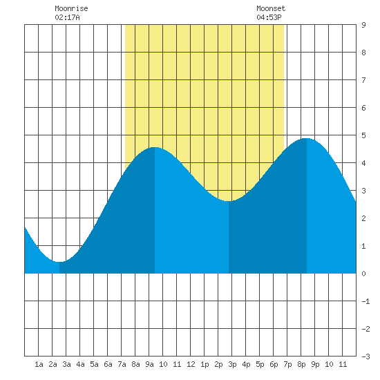 Point Arena tide chart for Monday, October 9, 2023