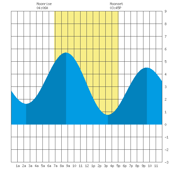 Point Arena tide chart for Friday, November 10, 2023