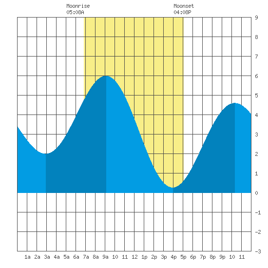 Point Arena tide chart for Saturday, November 11, 2023