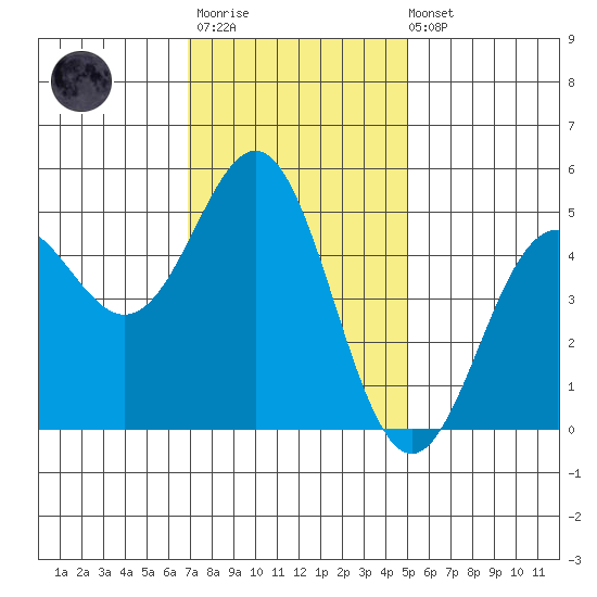 Point Arena tide chart for Monday, November 13, 2023