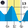 Point Arena tide chart for Monday, November 13, 2023