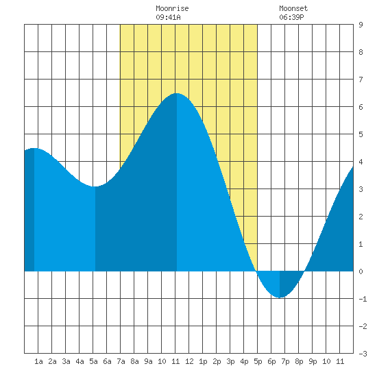 Point Arena tide chart for Wednesday, November 15, 2023