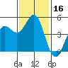 Point Arena tide chart for Thursday, November 16, 2023
