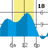 Point Arena tide chart for Saturday, November 18, 2023