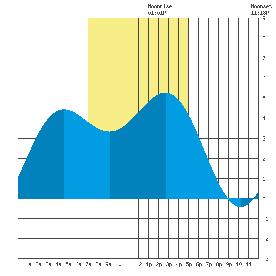 Point Arena tide chart for Sunday, November 19, 2023
