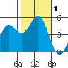 Point Arena tide chart for Wednesday, November 1, 2023