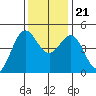 Point Arena tide chart for Tuesday, November 21, 2023