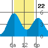 Point Arena tide chart for Wednesday, November 22, 2023