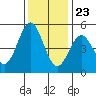 Point Arena tide chart for Thursday, November 23, 2023