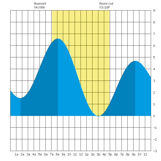 Point Arena tide chart for Friday, November 24, 2023