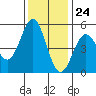 Point Arena tide chart for Friday, November 24, 2023