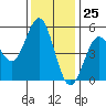 Point Arena tide chart for Saturday, November 25, 2023