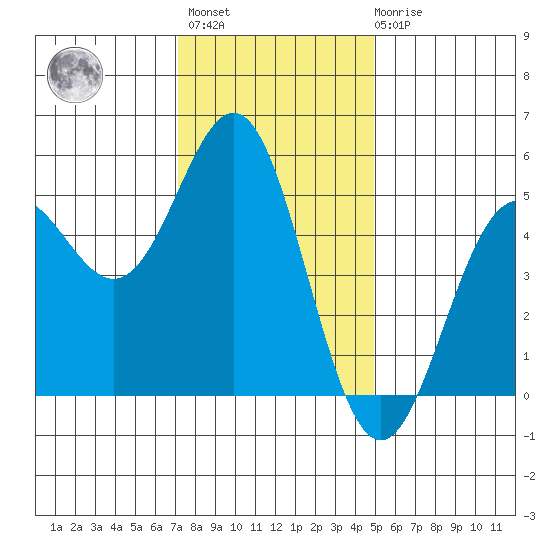 Point Arena tide chart for Monday, November 27, 2023