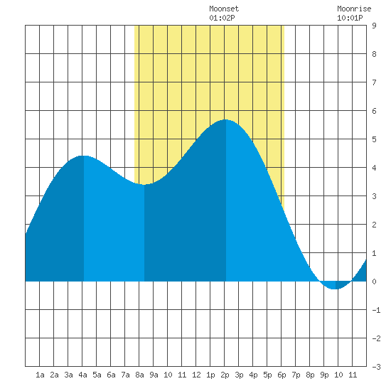 Point Arena tide chart for Thursday, November 2, 2023
